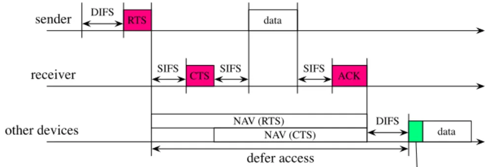 Fig. 2.3: Optional medium-access mechanism for the distributed coordination func- func-tion [28]