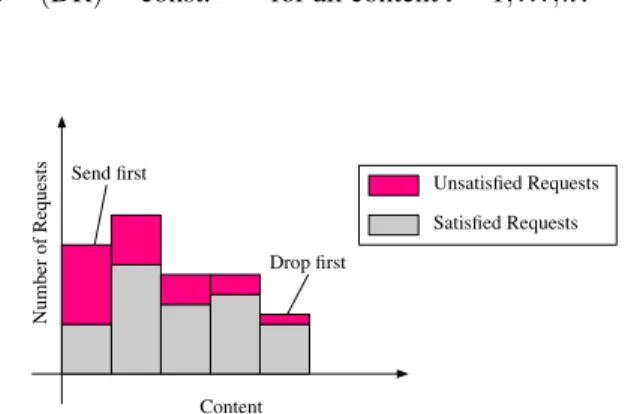 Fig. 3.1: CODA attempts to equalize the DR utility of all content. A device with a full buffer drops the content item with the lowest number of undelivered copies;
