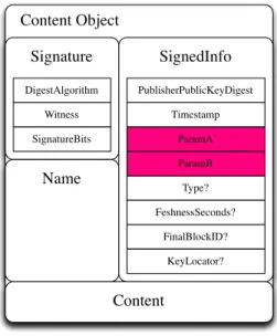 Fig. 3.2: The structure of the CCNx content object [31][19]. A content object com- com-prises four main compartments: signature, name, signed info, and content