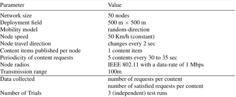 Table 4.1: The table lists the value of each simulation parameter we kept fixed throughout the tests performed on CODA.