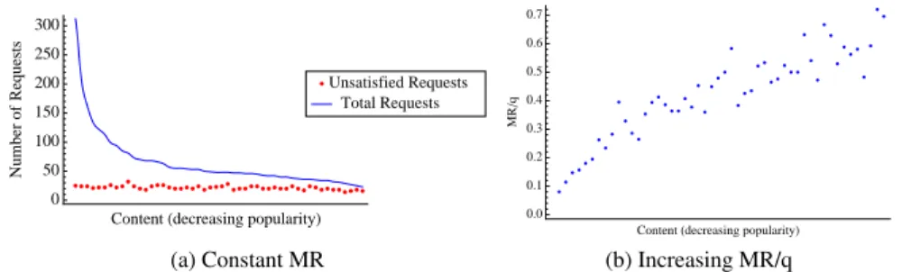 Figure 4.2a shows a plot of the total number of requests (blue line) and the num- num-ber of unsatisfied requests or miss rate (red dots) for each content, listed in order of decreasing popularity