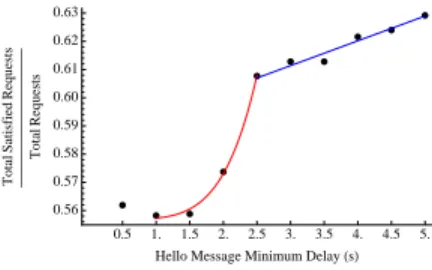 Fig. 4.4: Influence of the network load on CODA’s normalized throughput.