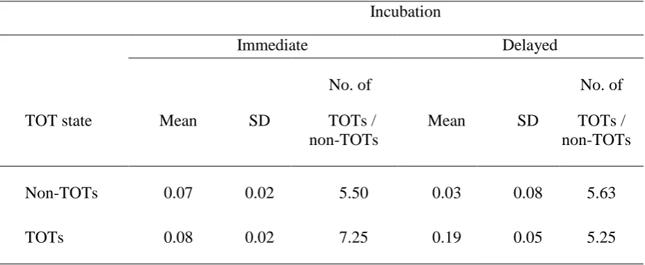 Table 1. Mean Resolution Scores as a Function of Incubation and Initial TOT State 