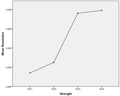 Figure 1. Relationship between initial TOT strength and resolution. TOT= tip-of-the-tongue, 1=weak TOT, 2=moderate TOT, 3=strong TOT, 4=very strong TOT