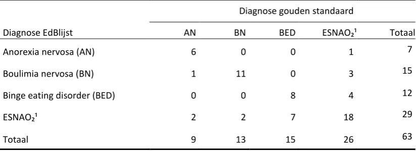 Tabel 8: Kruistabel EdB-lijst en gouden standaard alle diagnoses (AN, BN, BED, ESNAO₂) 