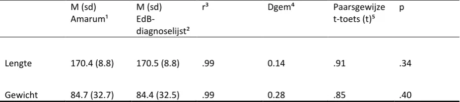 Tabel 9: Verschillen tussen gouden standaard en EdB-diagnoselijst voor waarden van lengte en gewicht 