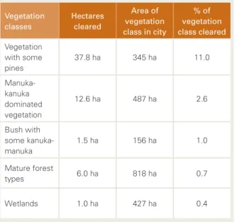 Table 1  Amount of vegetation cleared in each of the three  categories of significance.