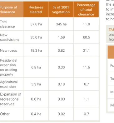 Table 3  Purpose of vegetation clearance and contribution of  each to the overall amount of clearance from 2001 to 2006.