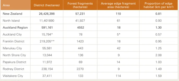 Table 1  Regional and district assessment of native forest fragmentation. (Source: Modified from Ewers 2006).