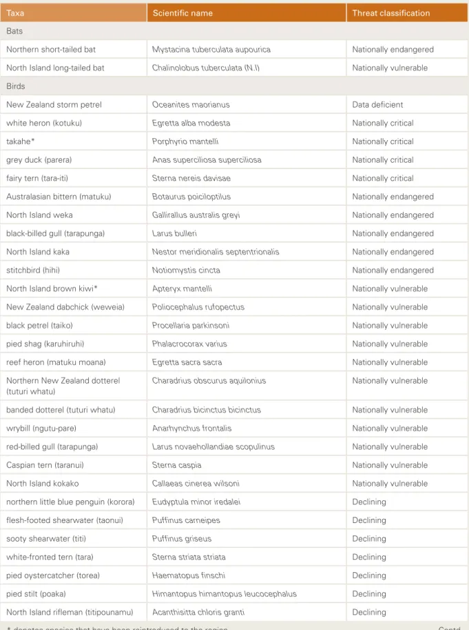 Table 2   Threatened terrestrial vertebrates in the Auckland region. (Source: DoC).