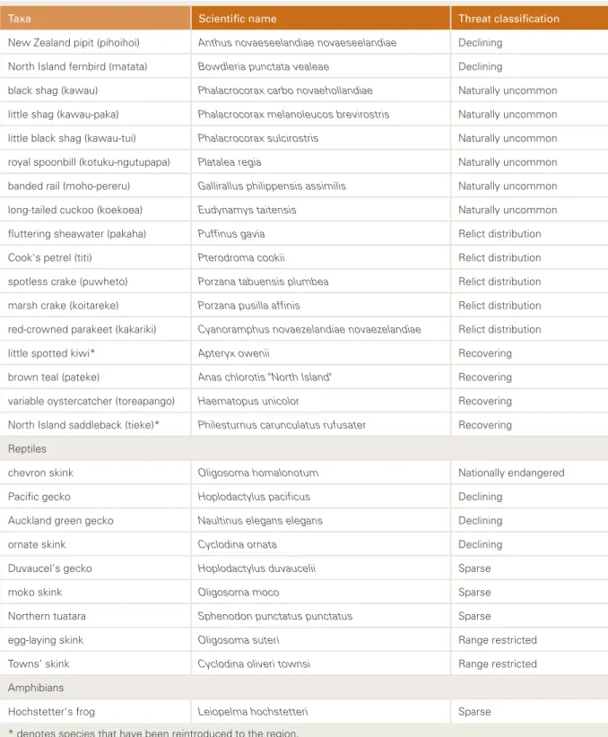 Table 2 continued   Threatened terrestrial vertebrates in the Auckland region. (Source: DoC).