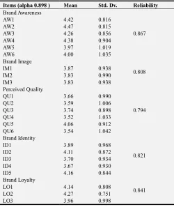 Table 3. KMO and Barlett’s test.