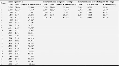 Table 4. Total variance explained. 