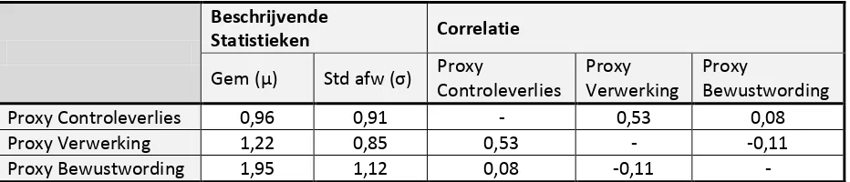 Tabel 5 Beschrijvende statistieken en correlaties van de proxy behoeften 