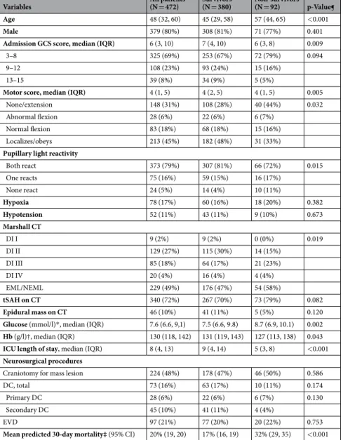 Table 1.  Patient baseline characteristics by survival status. Data shown as median with interquartile ranges and  absolute numbers with percentages unless other specified