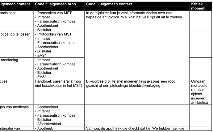 Tabel 2: Algemeen  