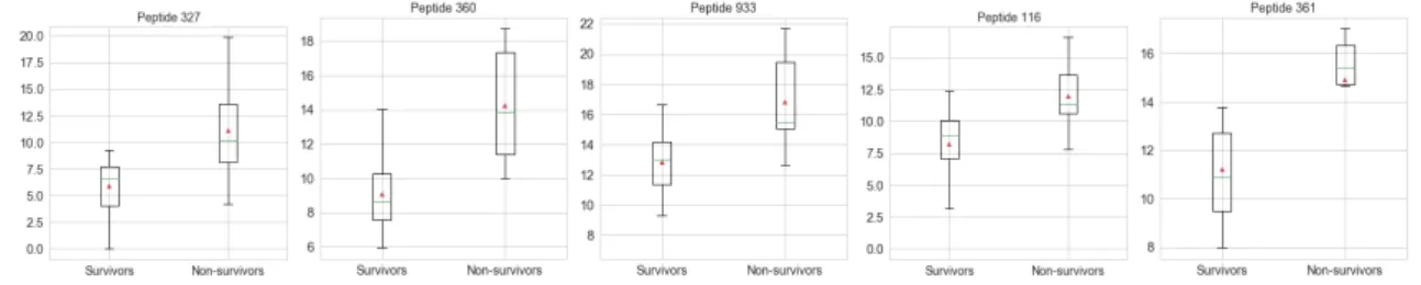 Figure 3.4: Boxplots showing distribution of T1 (log 2 transformed) peptides with biggest differences in mean abundance between survivors and non-survivors