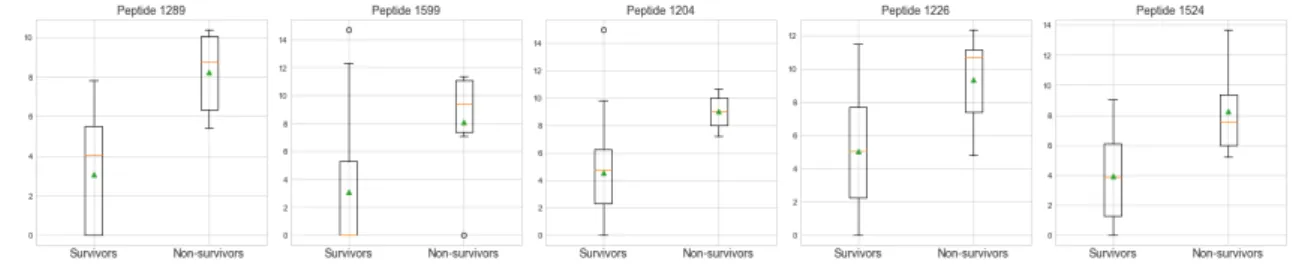 Figure 3.5: Boxplots showing distribution of T2 (log 2 transformed) peptides with biggest differences in mean abundance between survivors and non-survivors