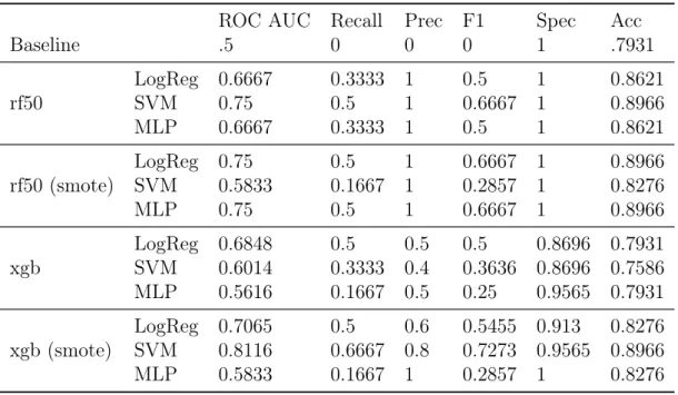 Table 4.3: T1 LOOCV classification results, using features selected by RF algorithm (best 50 features: rf50) and XGBoost algorithm (xgb)