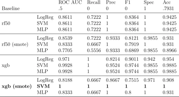 Table 4.4: T2 mean 5-fold CV classification results, using features selected by RF algorithm (best 50 features: rf50) and XGBoost algorithm (xgb)