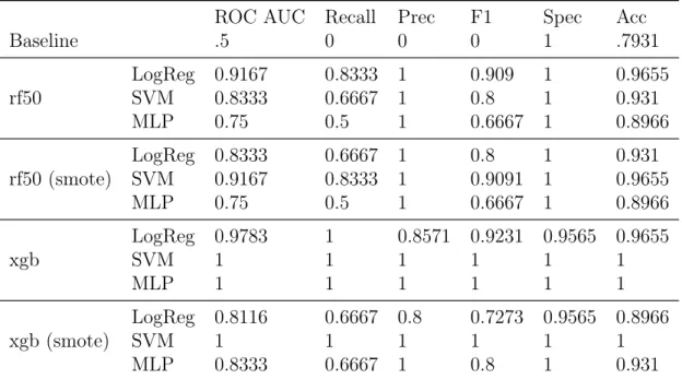 Table 4.5: T2 LOOCV classification results, using features selected by RF algorithm (best 50 features: rf50) and XGBoost algorithm (xgb)