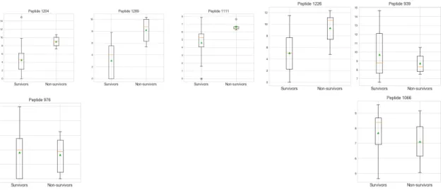 Figure 4.2: Distribution for NS and S of peptides used to classify patient outcome.