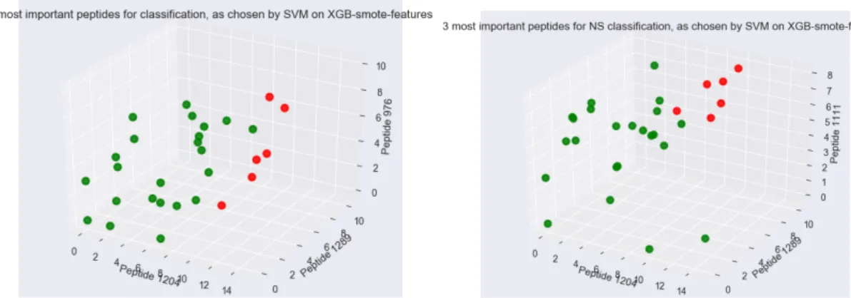 Figure 4.3: Plot of abundances of peptides used in 100% accuracy classification result: (l) Top 3 peptides used for classification by SVM; (r) Top 3 NS features used for classification by SVM