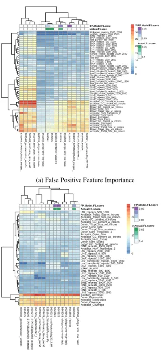 Figure 3.1: Boruta Feature Importance Analysis By Fusion Submission. Heatmap show- show-ing results from performshow-ing the Boruta algorithm on each submissions false positive fusion events(A) and false negative fusion events(B)