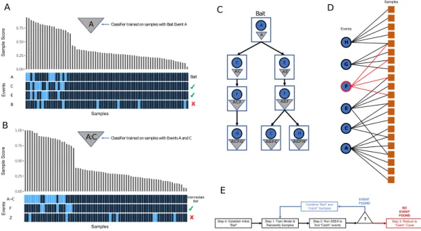 Figure 4.2: LURE Method. (A) LURE Oncoprint of Bait Mutation A. Triangle symbol represents the classification model for samples having event A