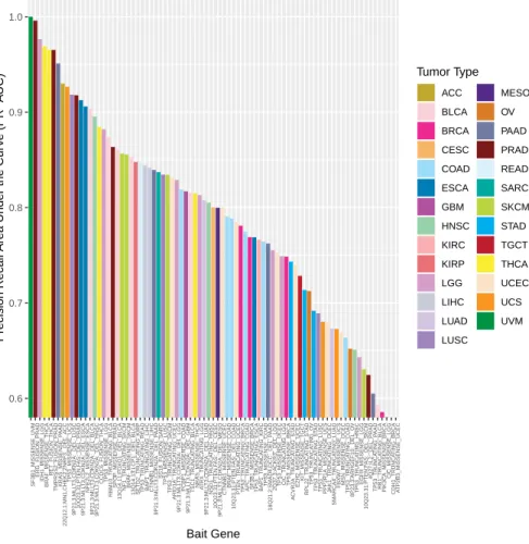 Figure 4.5: Barplot of 81 Bait Classifiers. Barplot shows Precision-Recall AUC test scores for 81 bait-tumor type classifiers