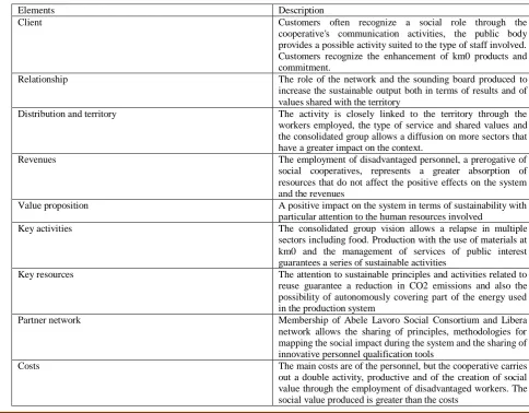 Table 2. Elements of a hybrid social cooperative sustainable business model  