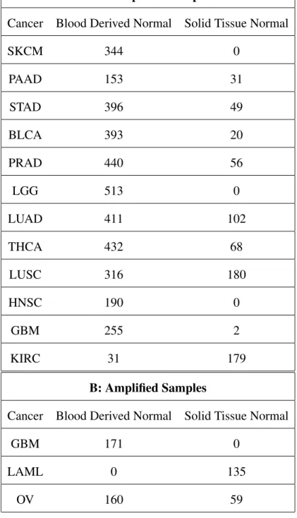 Table 1. (A) Number of unamplified healthy samples used for each cancer type in the study showing the number of blood derived normal and solid tissue normal samples