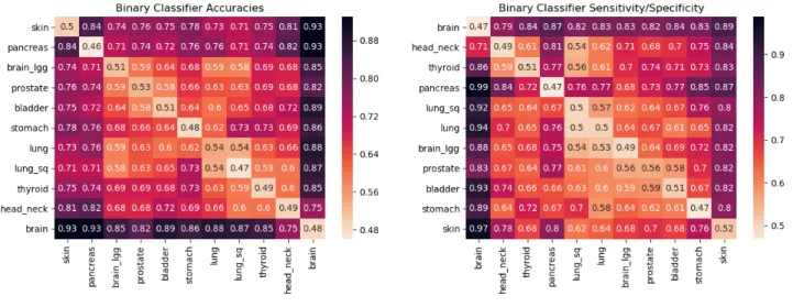 Figure 2. The matrix on the left contains the pairwise validation accuracies of classifiers built by using 3843 blood-derived normal DNA samples covering 11 different cancer types