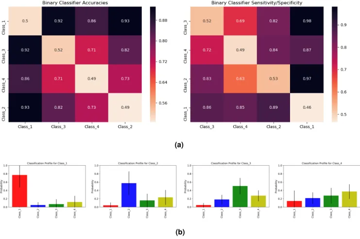 Figure 3. (a) These seriation matrices show 4-fold validation accuracy and sensitivity/specificity for the four main clusters of cancers in Figure 2 generated using 3843 blood-derived normal samples