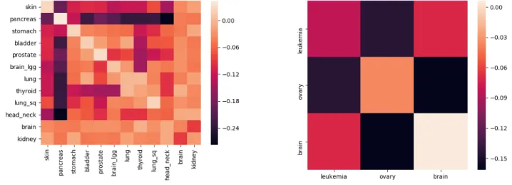 Figure 4 (preceding page). (a) The matrix on the left contains the pairwise validation accuracies of classifiers built by using 4561 unamplified samples covering both blood-derived and solid tissue normal DNA of 12 different cancer types.