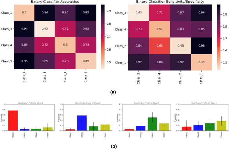 Figure 7. (Supplementary) (a) These seriation matrices show 4-fold validation accuracy and sensitivity/specificity for the four main clusters of cancers in Figure 4a where all the 4561 unamplified samples were used