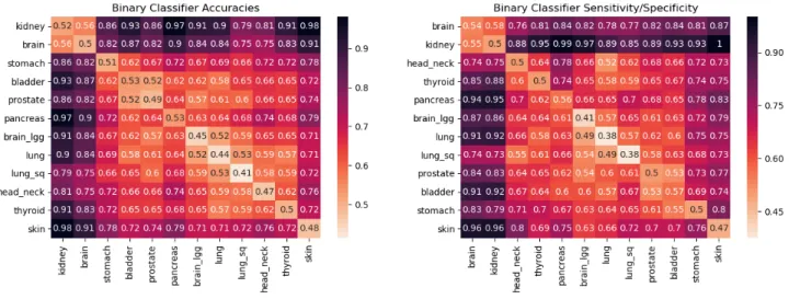 Figure 12. (Supplementary) Accuracies and sensitivity/specificity for the pairwise classifiers when only the error number (m) information was used in the mutation profile for the 4561 WXS unamplified samples that comprised both blood-derived and solid tiss