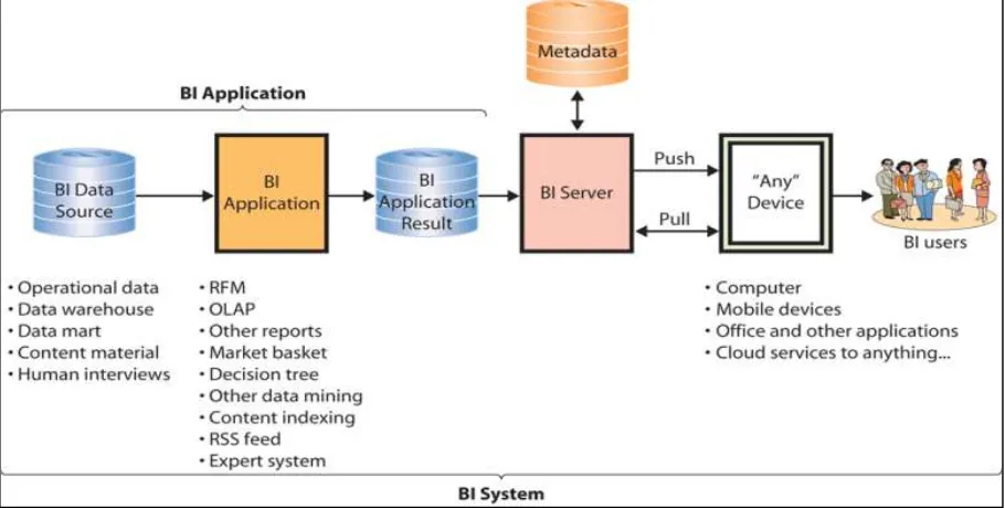 Figure 2. Elements of a BI system [6]. 