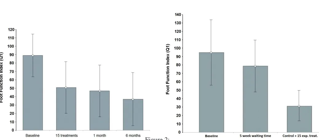 Figure 2: Mean and standard deviation bars for foot function over time.