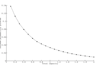 Figure 6: The success probability of the pirates, given the total arrival rate capacity Λ−.
