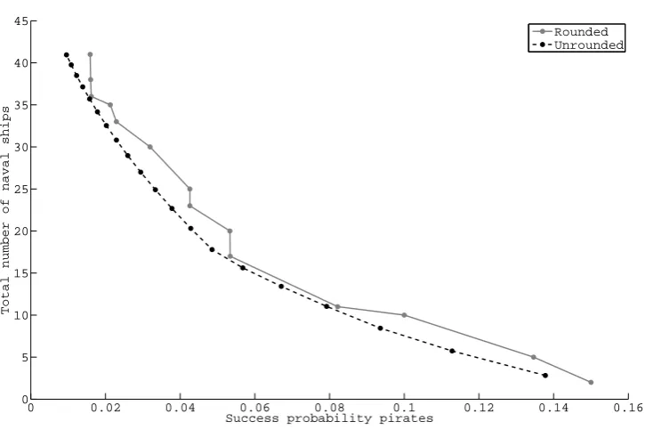 Figure 7: The number of naval ships needed for the reduction of the pirate’s success probability.