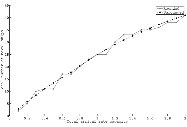 Figure 9: The relation between the total arrival rate and total number of naval ships.