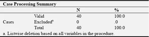 Table 2. Reliability test result for personality factors related variables. 