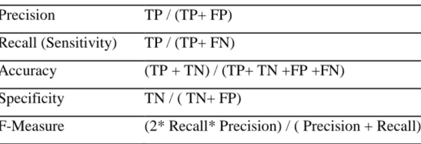 Table 1: The Performance Measure Formulas 
