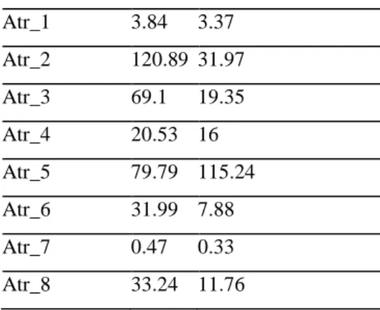 Table 3 : Mean and Standard deviation before Normalization.   