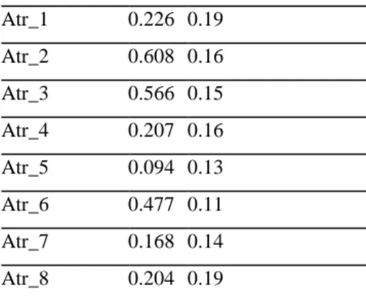 Table 4 : Mean and Standard deviation after Normalization   