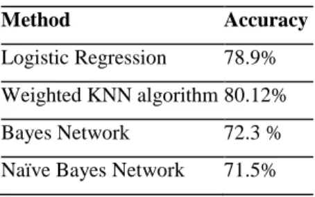 Table 5: The Performance Comparison Between Proposed k-NN Methods with Different K Values 
