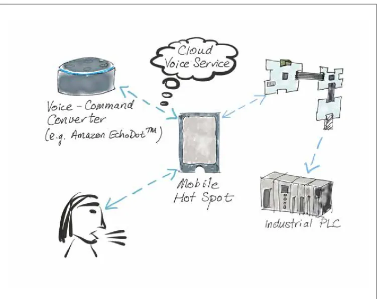 Figure 6 shows a schematic of a simple voice-driven  production stop system developed within the automation 