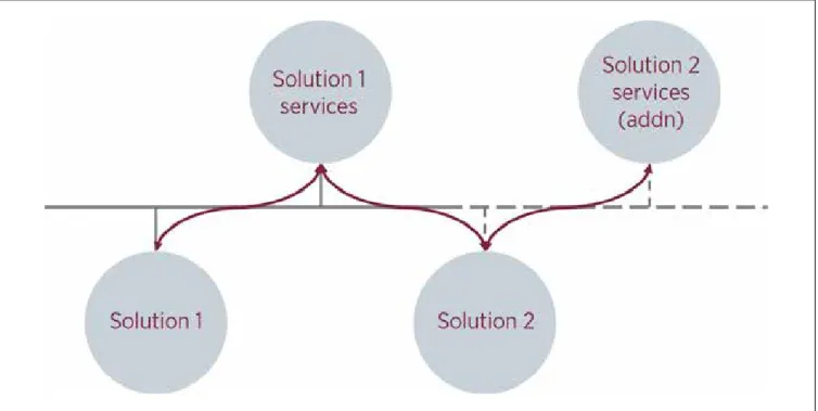 Figure 8 -  Integrating multiple solutions