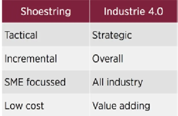 Table 2 - Shoestring / Industrie 4.0 comparison